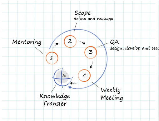 methodology